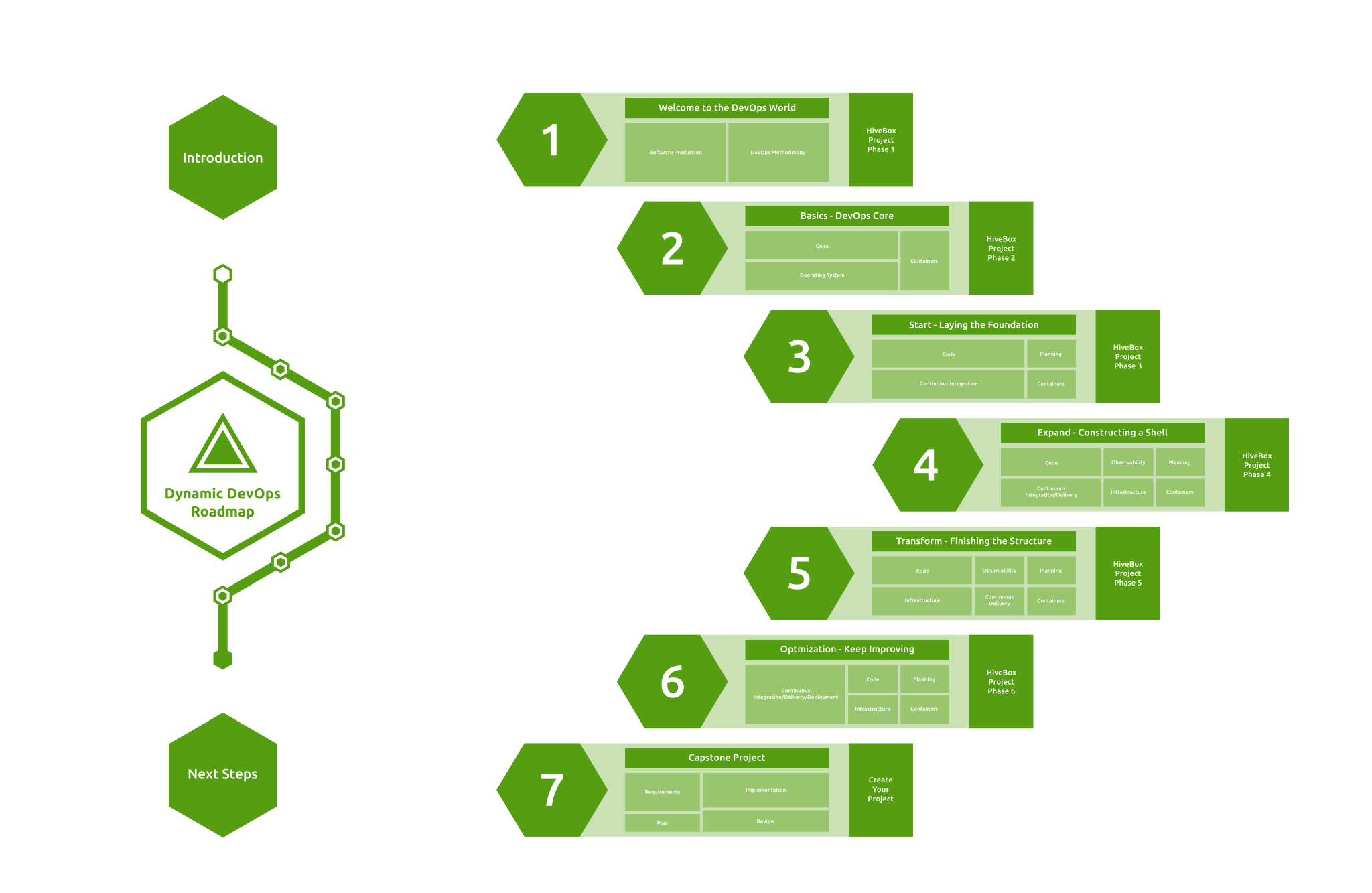 Dynamic DevOps Roadmap Flow