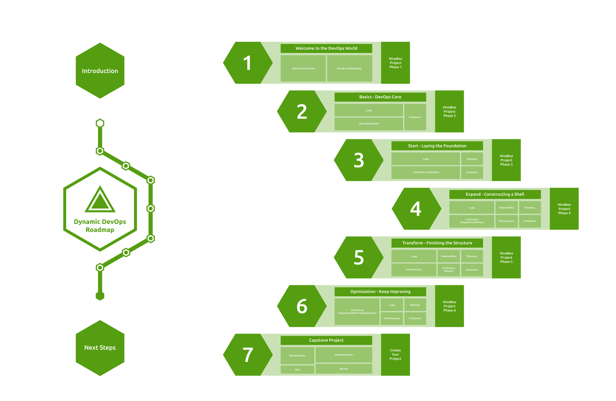 Dynamic DevOps Roadmap Flow