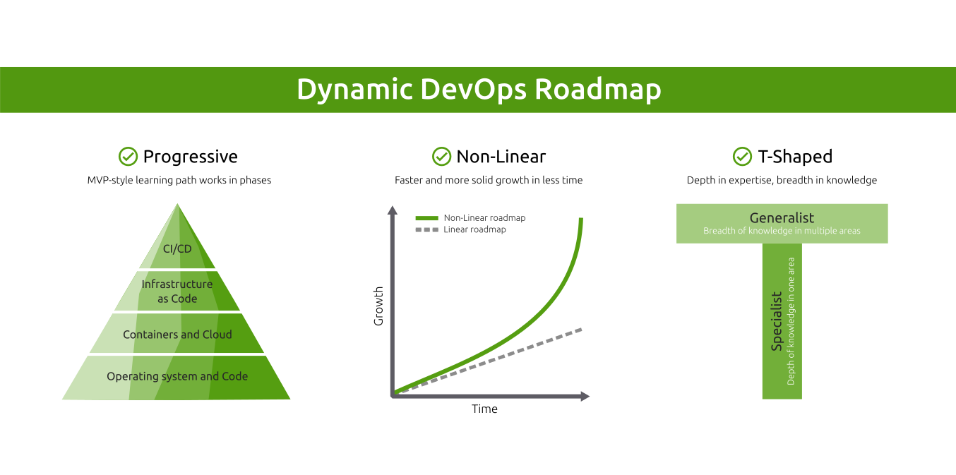 Dynamic DevOps Roadmap Pillars 